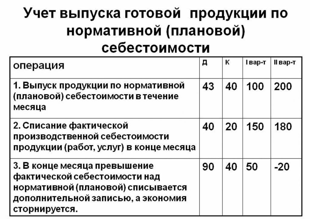 Accounting for production at the standard cost