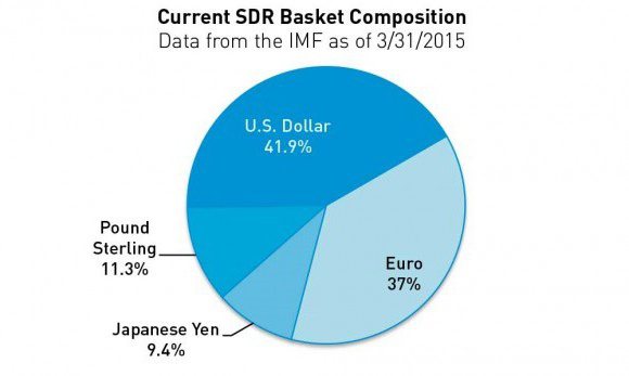 IMF special drawing rights