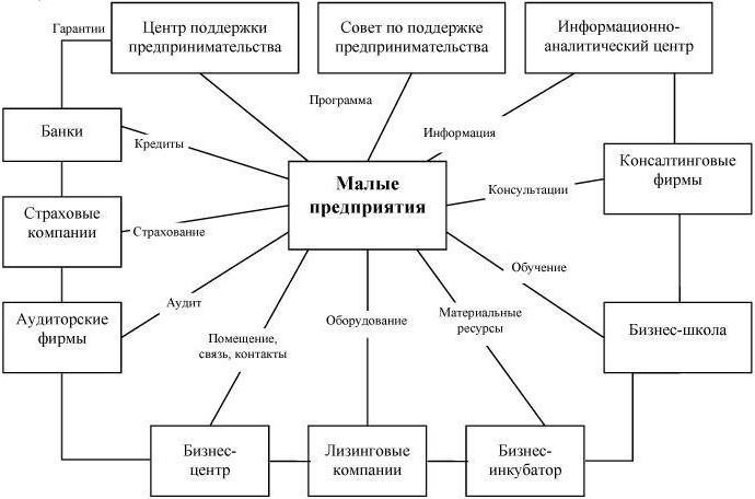 development of small and medium enterprises
