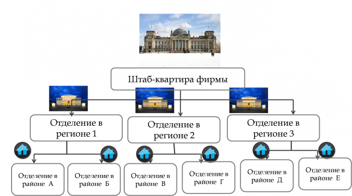 enterprise management structure