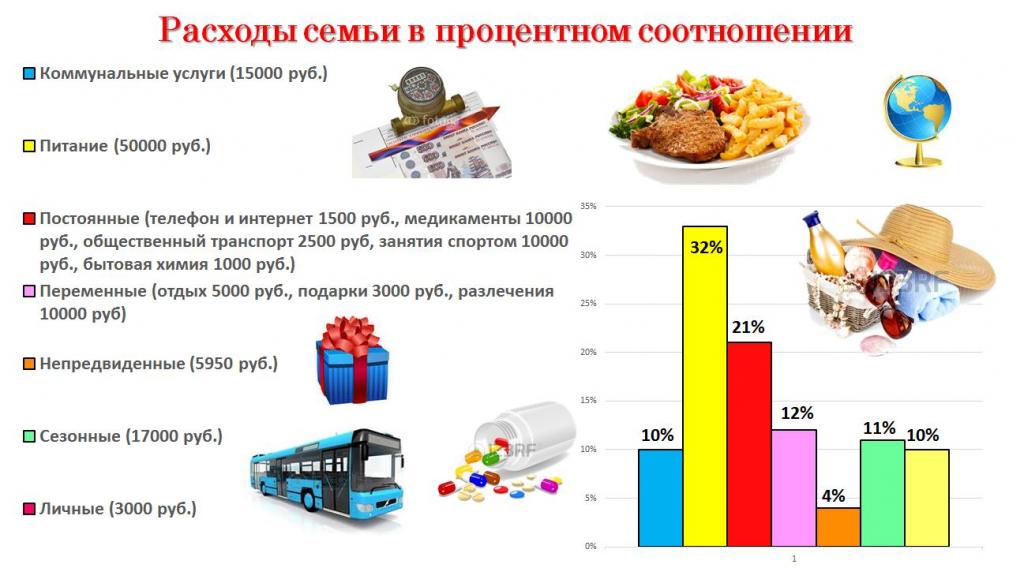 family budget chart