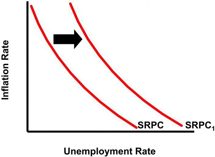 stagflation is characterized