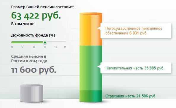 transférer l'épargne-pension vers les revues sberbank