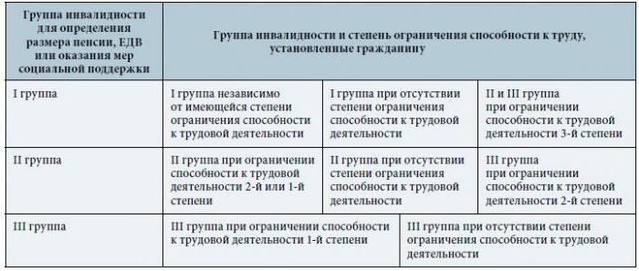 dismissal of a disabled person of the 3rd group on their own