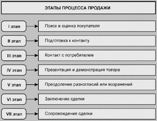 Transaction Stages