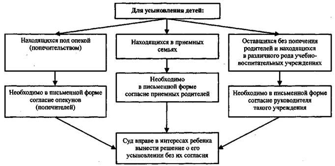 Schéma d'adoption