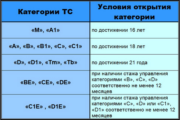 Conditions for opening driving categories