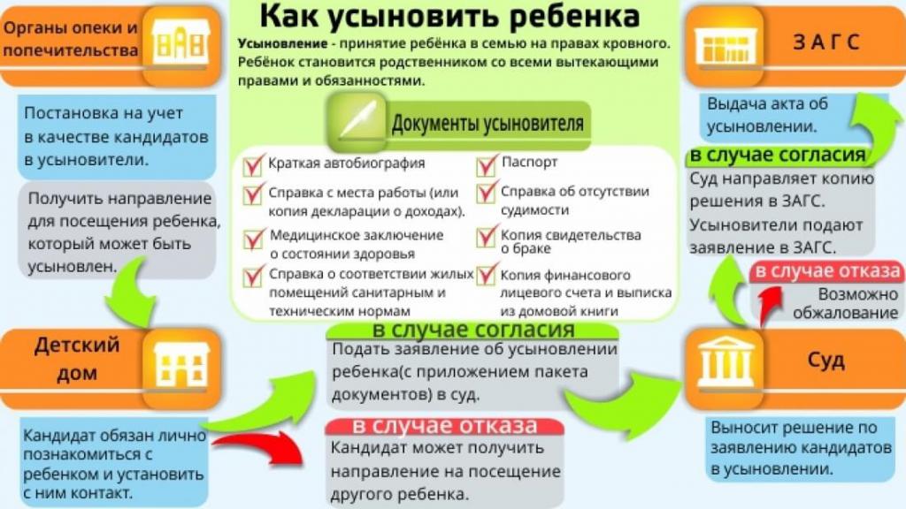Instruction d'adoption
