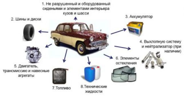Conditions for the disposal of cars