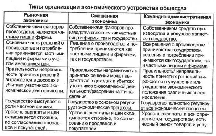 characteristics of the main types of economic systems
