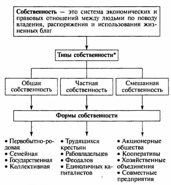 main types of socio-economic systems