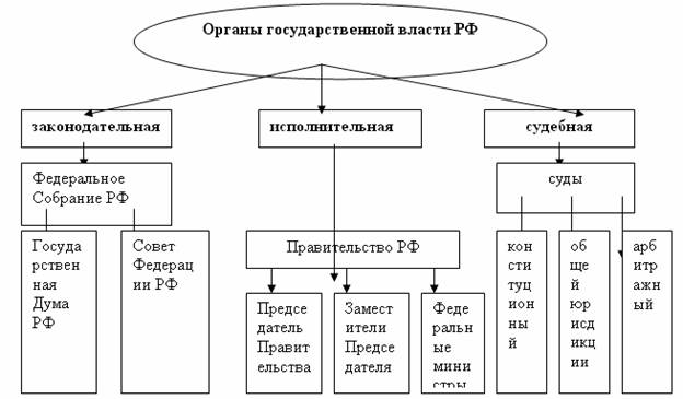 autorités de la Fédération de Russie