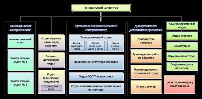Exemple de structure d'entreprise de construction