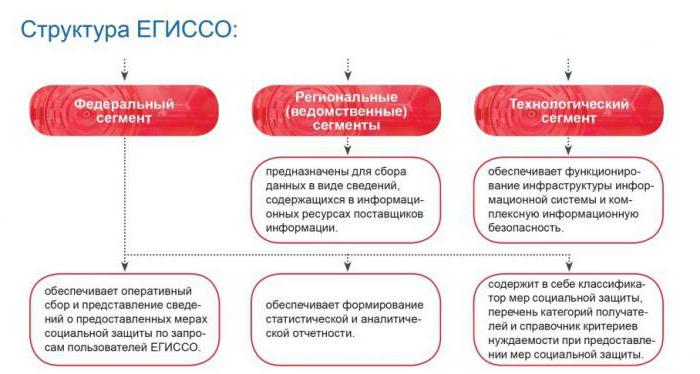 système de sécurité sociale de la Russie