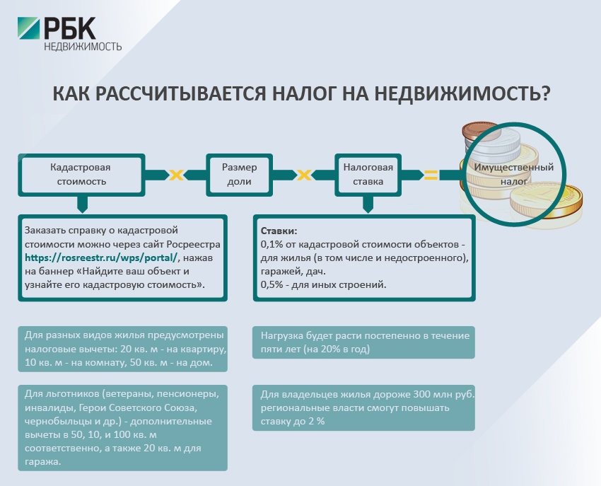 Real estate tax calculation