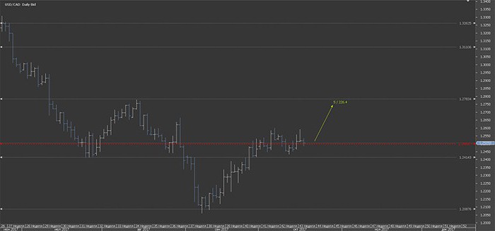 analyse des niveaux d'option