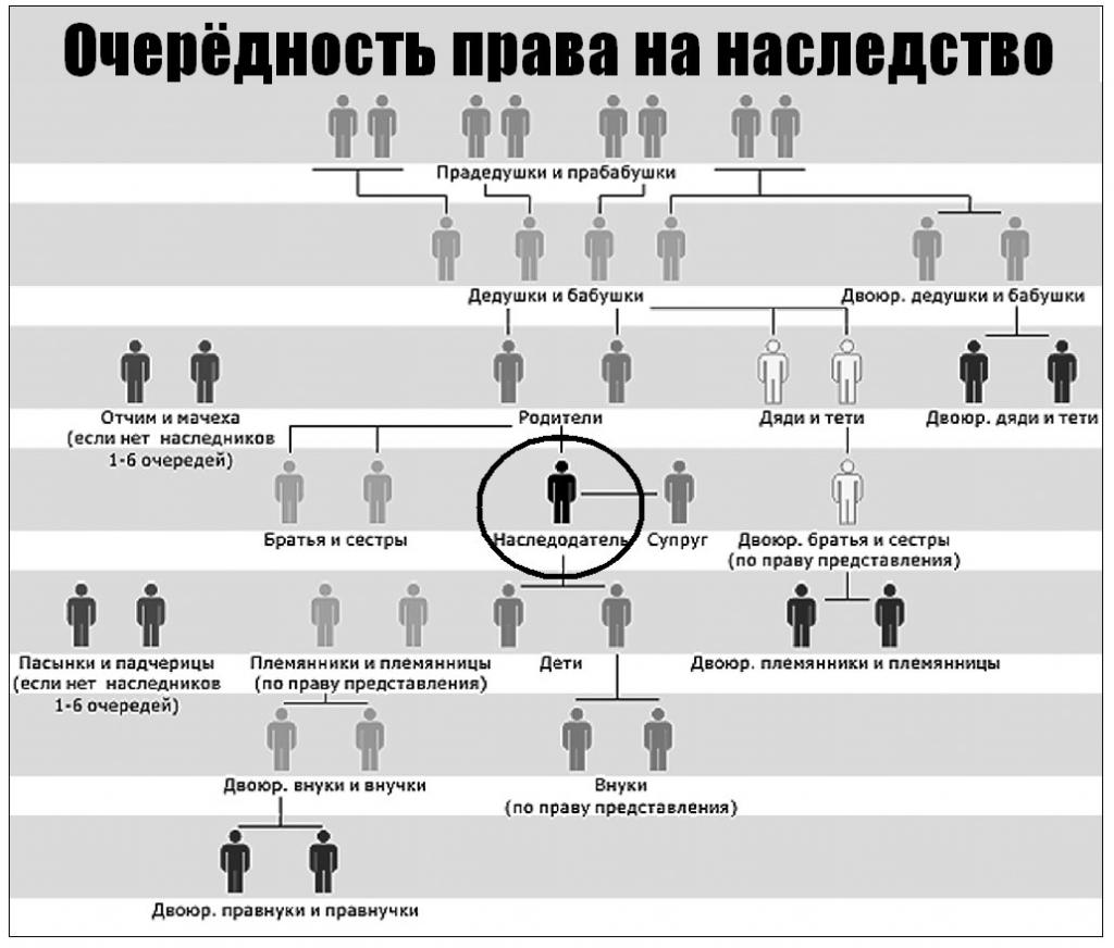 Line of heirs