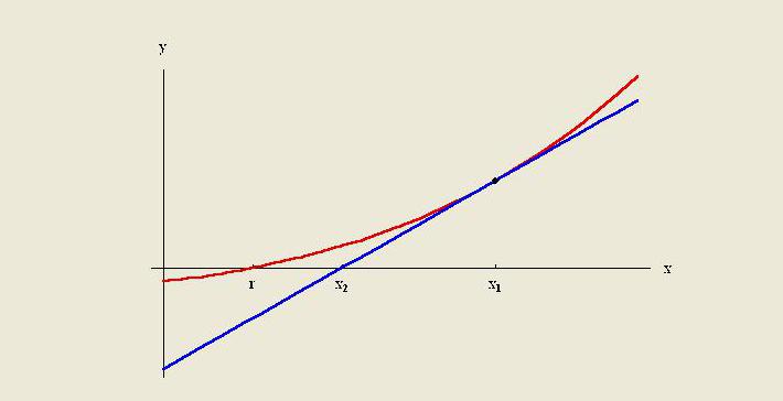 Trend extrapolation method