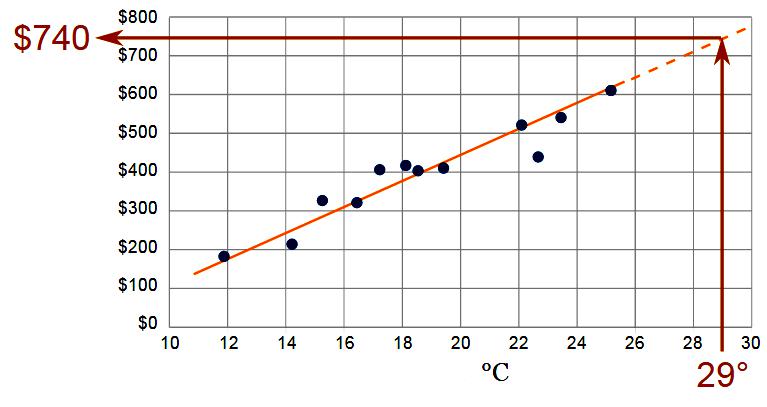 Mathematical Extrapolation Method