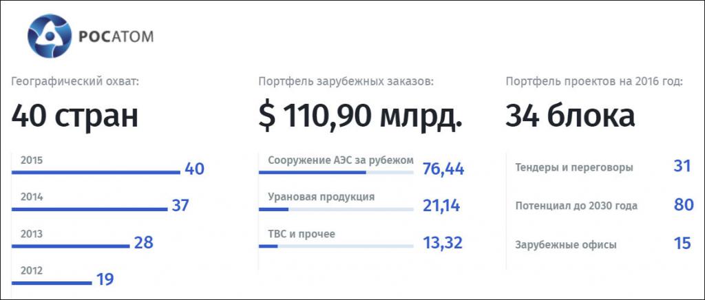 Commandes étrangères de Rosatom