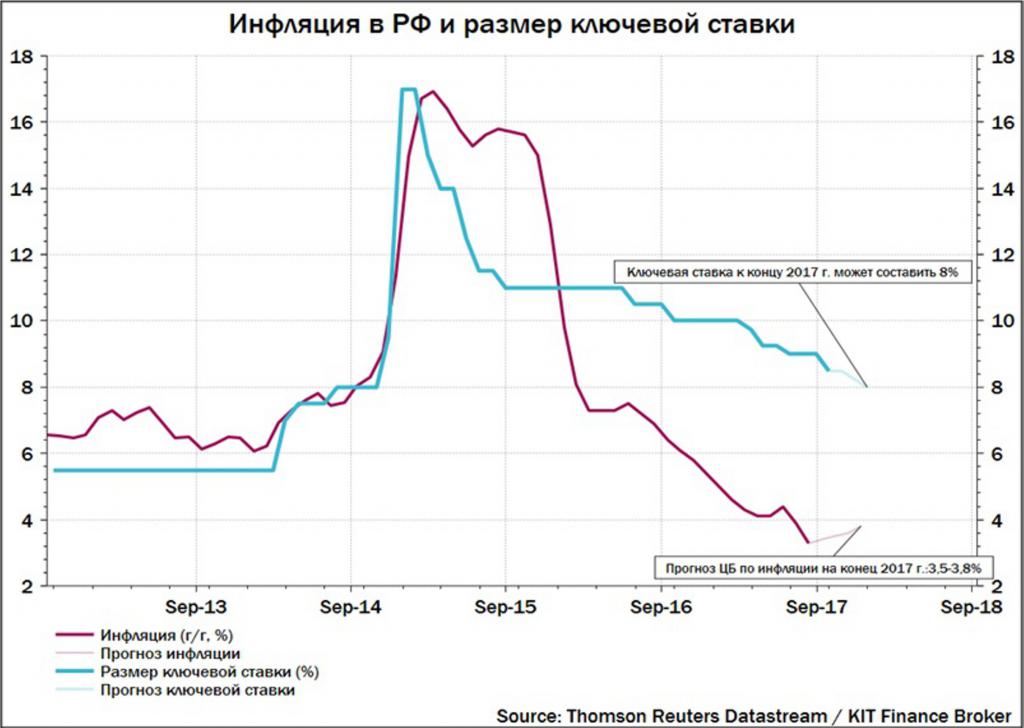 Inflation and Key Rate