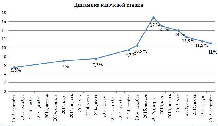 Key rate dynamics