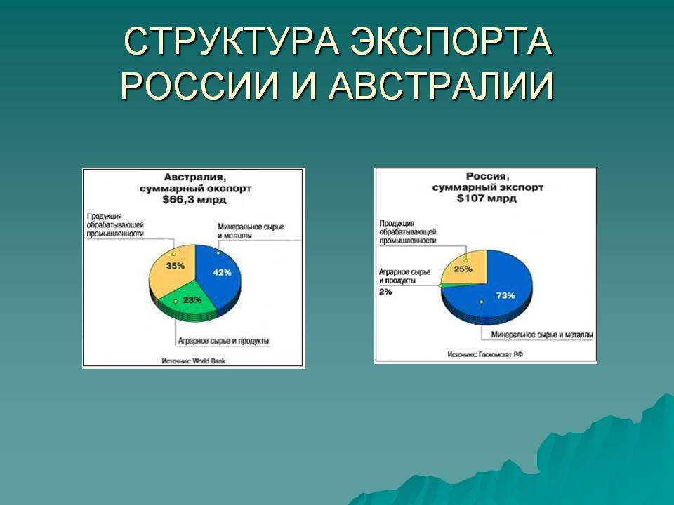 Australia and Russia export