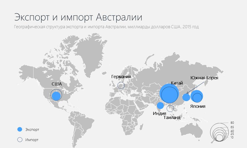 export and import