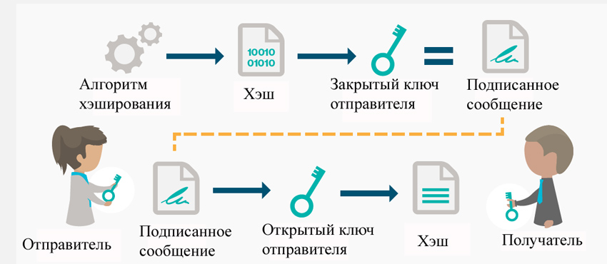 Electronic digital signature